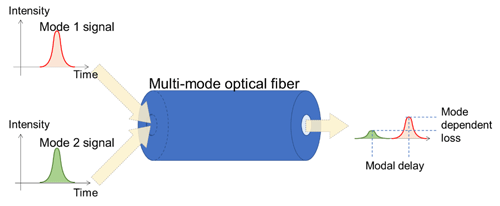 Mode-dependent propagation characteristics