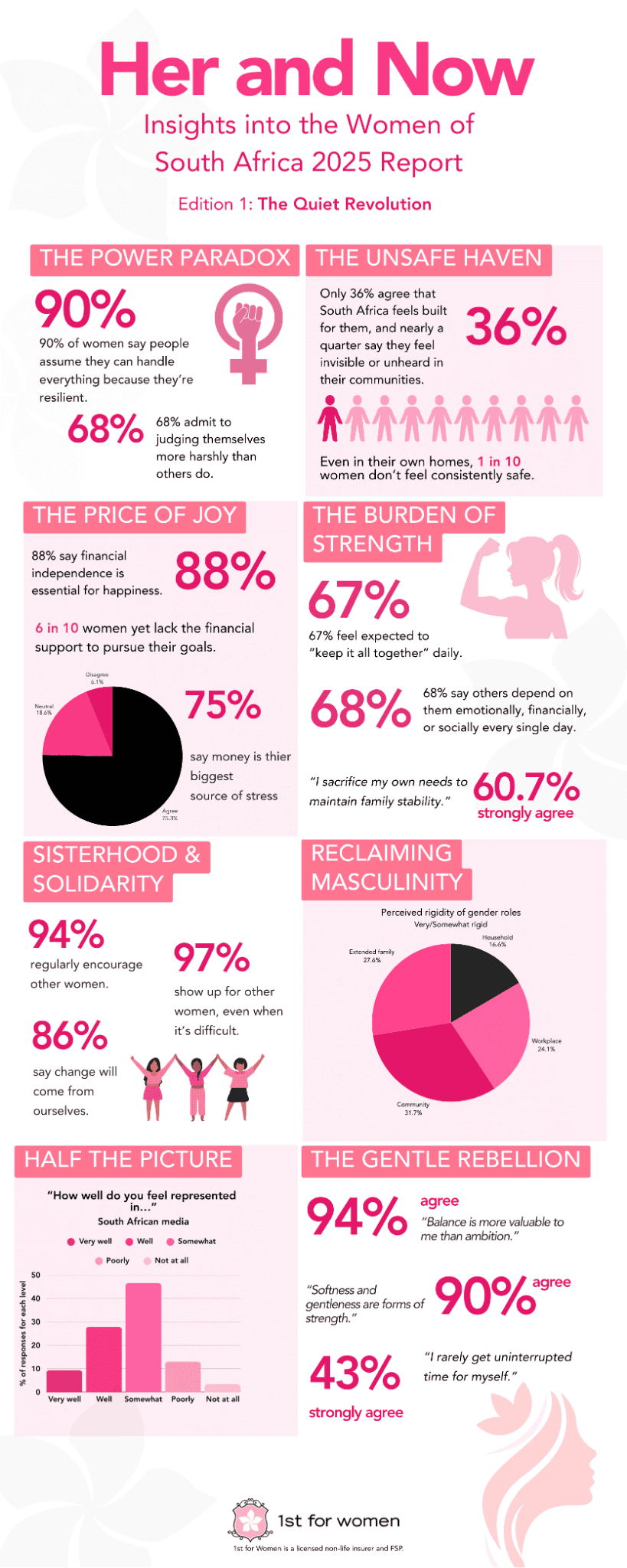 Burnout SA women report
