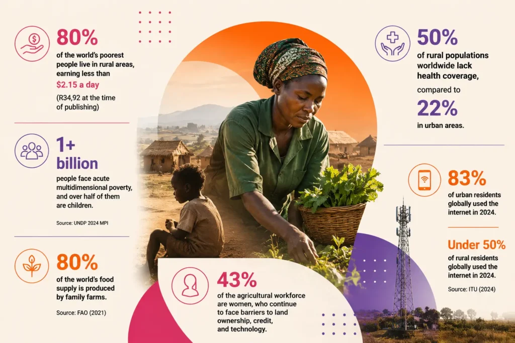 World Rural Development Day stats